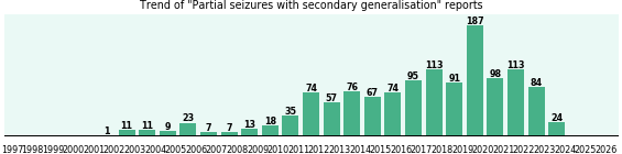 Partial seizures with secondary generalisation: 1,288 reports from FDA and social media. Partial seizures with secondary generalisation: 1,288 reports.